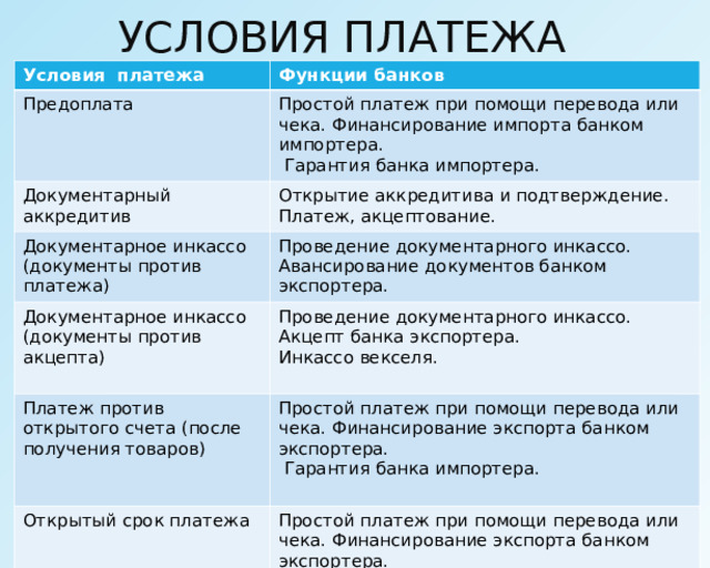 УСЛОВИЯ ПЛАТЕЖА Условия платежа Функции банков Предоплата Простой платеж при помощи перевода или чека. Финансирование импорта банком импортера.  Гарантия банка импортера. Документарный аккредитив Открытие аккредитива и подтверждение. Платеж, акцептование. Документарное инкассо (документы против платежа) Проведение документарного инкассо. Авансирование документов банком экспортера. Документарное инкассо (документы против акцепта) Проведение документарного инкассо. Акцепт банка экспортера. Инкассо векселя. Платеж против открытого счета (после получения товаров) Простой платеж при помощи перевода или чека. Финансирование экспорта банком экспортера.  Гарантия банка импортера. Открытый срок платежа Простой платеж при помощи перевода или чека. Финансирование экспорта банком экспортера.  Гарантия банка импортера. 