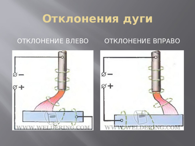Отклонения дуги Отклонение влево Отклонение вправо 