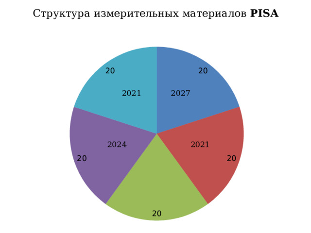 Структура измерительных материалов PISA 2021 2027 2021 2024 