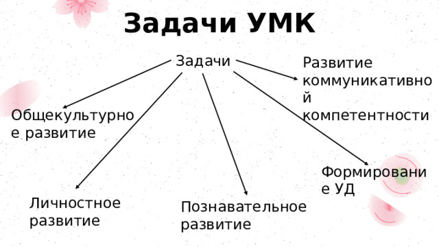 Задачи УМК Задачи Развитие коммуникативной компетентности Общекультурное развитие Формирование УД Личностное развитие Познавательное развитие 