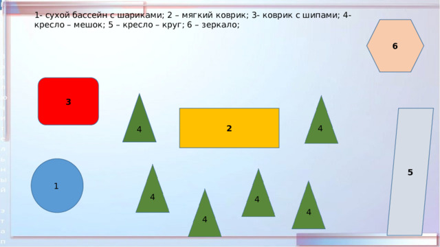 1- сухой бассейн с шариками; 2 – мягкий коврик; 3- коврик с шипами; 4- кресло – мешок; 5 – кресло – круг; 6 – зеркало; 6 3 5 2 4 4 1 4 4 4 4 