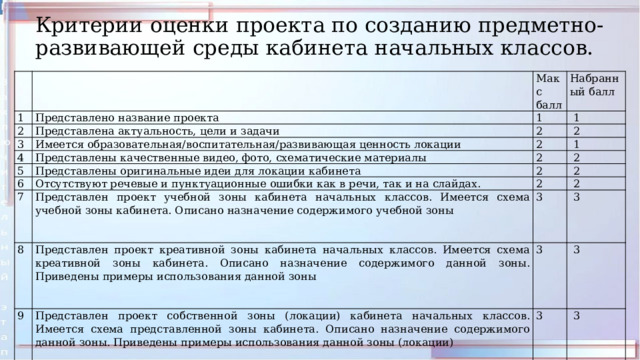 Критерии оценки проекта по созданию предметно-развивающей среды кабинета начальных классов.   1   Представлено название проекта 2 Макс балл Набранный балл 1 Представлена актуальность, цели и задачи 3   1 2 Имеется образовательная/воспитательная/развивающая ценность локации 4 5   2 2 Представлены качественные видео, фото, схематические материалы Представлены оригинальные идеи для локации кабинета 2   1 6   2 2 Отсутствуют речевые и пунктуационные ошибки как в речи, так и на слайдах. 7   2 2 Представлен проект учебной зоны кабинета начальных классов. Имеется схема учебной зоны кабинета. Описано назначение содержимого учебной зоны 8 9 Представлен проект креативной зоны кабинета начальных классов. Имеется схема креативной зоны кабинета. Описано назначение содержимого данной зоны. Приведены примеры использования данной зоны 3     2   3     3 Представлен проект собственной зоны (локации) кабинета начальных классов. Имеется схема представленной зоны кабинета. Описано назначение содержимого данной зоны. Приведены примеры использования данной зоны (локации)     3   3   3 