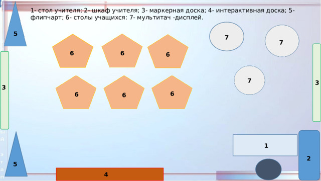 1- стол учителя; 2- шкаф учителя; 3- маркерная доска; 4- интерактивная доска; 5- флипчарт; 6- столы учащихся: 7- мультитач -дисплей. 5 7 7 6 6 6 7 3 3 6 6 6 1 2 5 4 