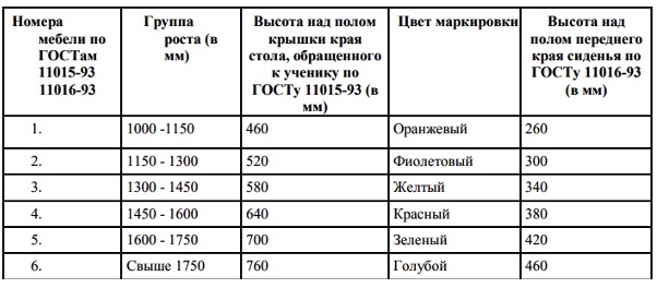 Для подбора учебной мебели соответственно росту обучающихся производится ее цветовая маркировка