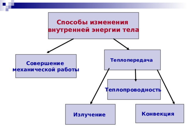Способы изменения внутренней энергии тела Теплопередача Совершение механической работы Теплопроводность  Излучение Конвекция 