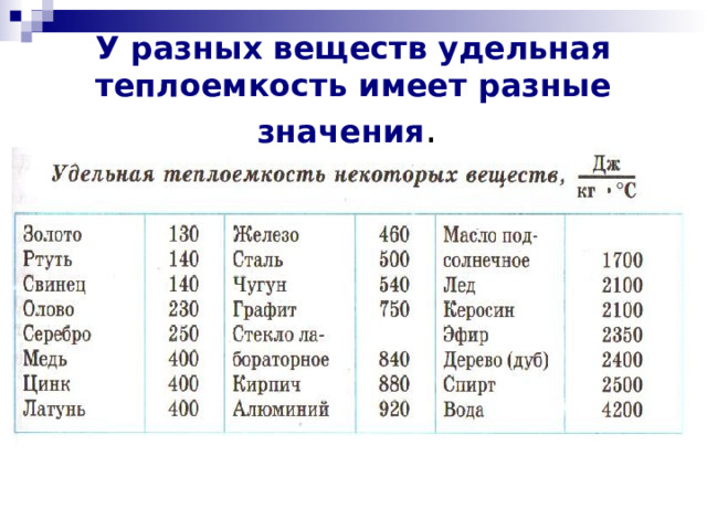 У разных веществ удельная теплоемкость имеет разные значения . 