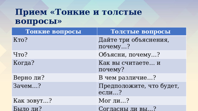 Прием «Тонкие и толстые вопросы» Тонкие вопросы Толстые вопросы Кто? Дайте три объяснения, почему…? Что? Объясни, почему…? Когда? Как вы считаете… и почему? Верно ли? В чем различие…? Зачем…? Предположите, что будет, если…? Как зовут…? Мог ли…? Было ли? Согласны ли вы…? 