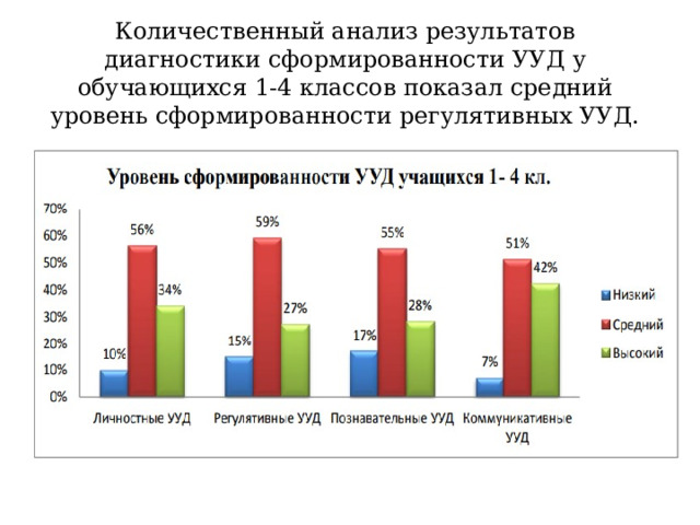 Количественный анализ результатов диагностики сформированности УУД у обучающихся 1-4 классов показал средний уровень сформированности регулятивных УУД.   