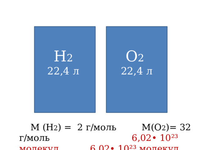  Н 2  О 2 22,4 л 22,4 л  М (Н 2 ) = 2 г/моль М(О 2 )= 32 г/моль  6,02• 10²³ молекул  6,02• 10²³ молекул 