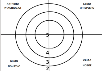 Рефлексивная мишень. Рефлексия мишень. Рефлексивная мишень шаблон. Рефлексия мишень рисунок.