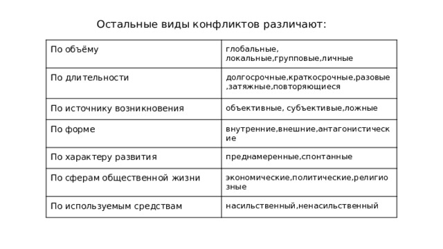 Остальные виды конфликтов различают: По объёму глобальные, локальные,групповые,личные По длительности долгосрочные,краткосрочные,разовые,затяжные,повторяющиеся По источнику возникновения объективные, субъективые,ложные По форме внутренние,внешние,антагонистические По характеру развития преднамеренные,спонтанные По сферам общественной жизни По используемым средствам экономические,политические,религиозные насильственный,ненасильственный 