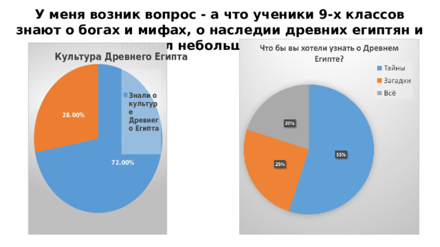 У меня возник вопрос - а что ученики 9-х классов знают о богах и мифах, о наследии древних египтян и провел небольшой опрос. 