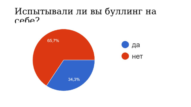 Испытывали ли вы буллинг на себе? 