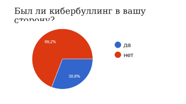 Был ли кибербуллинг в вашу сторону? 