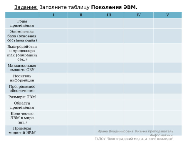 Задание: Заполните таблицу Поколения ЭВМ. I Годы применения II Элементная база (основная составляющая) III Быстродействие процессора max (операций/сек.) IV Максимальная емкость ОЗУ Носитель информации V Программное обеспечение Размеры ЭВМ Области применения Количество ЭВМ в мире (шт.) Примеры моделей ЭВМ Ирина Владимировна Кизина преподаватель Информатики ГАПОУ 