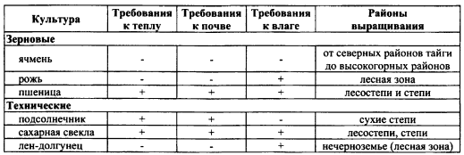 Таблица название культуры и особенности выращивания Сх сх схс схсссххсхсс