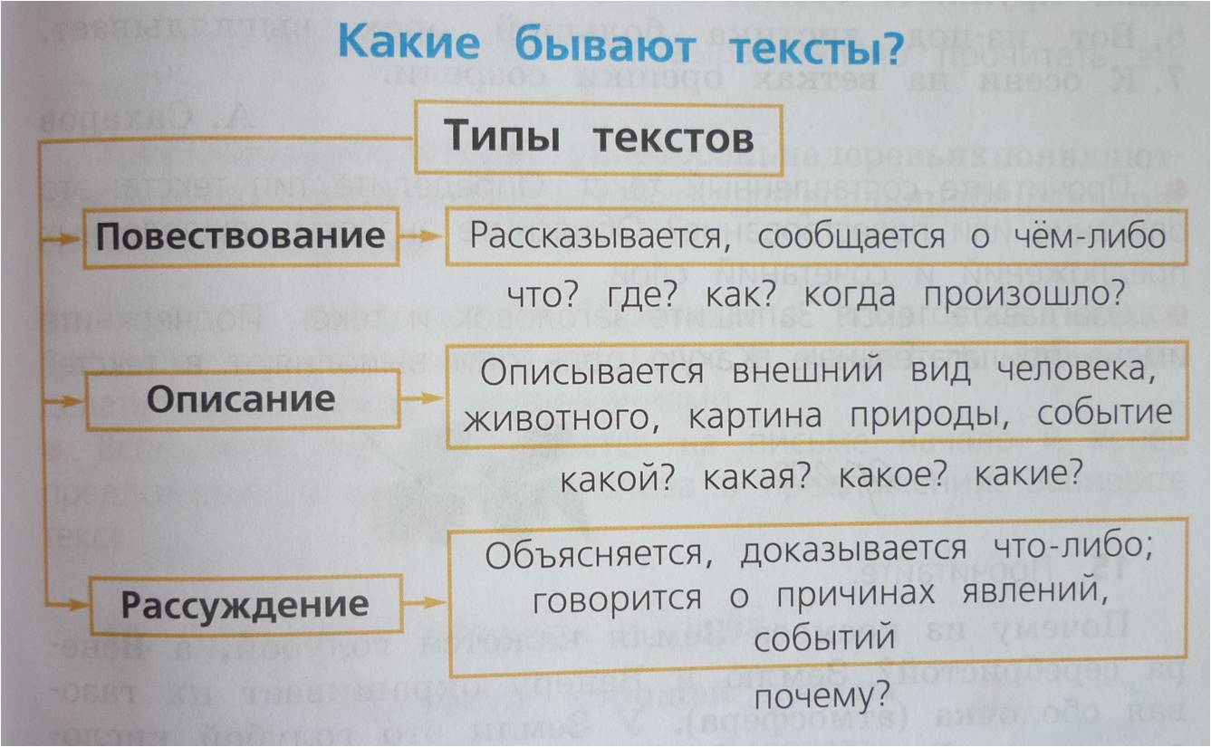 Русский язык 2 класс типы текстов презентация