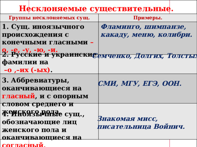 Несклоняемые фамилии примеры. Группы существительных. Несклоняемые существительные 6 класс упражнения. Несклоняемые прилагательные.