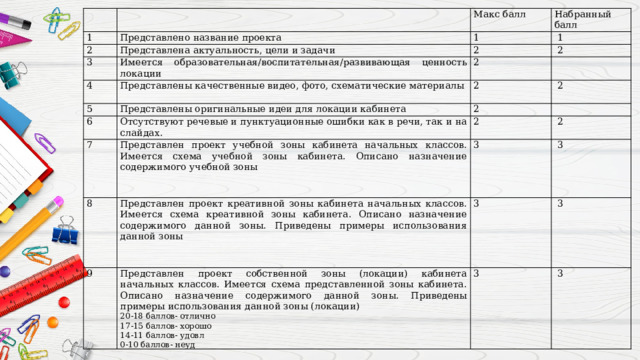   1   2 Макс балл Представлено название проекта 1 3 Представлена актуальность, цели и задачи Набранный балл 2   1 Имеется образовательная/воспитательная/развивающая ценность локации 4 5 2   2 Представлены качественные видео, фото, схематические материалы 6 Представлены оригинальные идеи для локации кабинета 2   7 Отсутствуют речевые и пунктуационные ошибки как в речи, так и на слайдах. 2   2 8 2 Представлен проект учебной зоны кабинета начальных классов. Имеется схема учебной зоны кабинета. Описано назначение содержимого учебной зоны     2 3 Представлен проект креативной зоны кабинета начальных классов. Имеется схема креативной зоны кабинета. Описано назначение содержимого данной зоны. Приведены примеры использования данной зоны 9   3 Представлен проект собственной зоны (локации) кабинета начальных классов. Имеется схема представленной зоны кабинета. Описано назначение содержимого данной зоны. Приведены примеры использования данной зоны (локации)   3         3 3 20-18 баллов- отлично 17-15 баллов- хорошо   3 14-11 баллов- удовл 0-10 баллов- неуд 