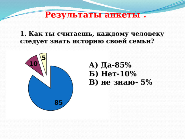 Результаты анкеты . 1. Как ты считаешь, каждому человеку следует знать историю своей семьи? А) Да-85% Б) Нет-10% В) не знаю- 5% 