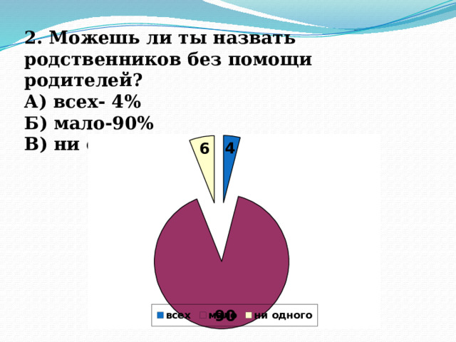 2. Можешь ли ты назвать родственников без помощи родителей? А) всех- 4% Б) мало-90% В) ни одного- 6% 