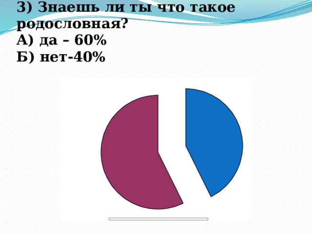 3) Знаешь ли ты что такое родословная? А) да – 60% Б) нет-40% 