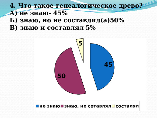 4. Что такое генеалогическое древо? А) не знаю- 45% Б) знаю, но не составлял(а)50% В) знаю и составлял 5%  