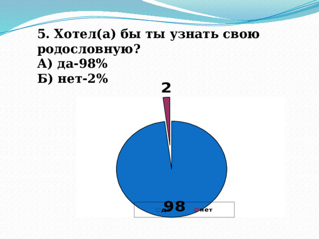 5. Хотел(а) бы ты узнать свою родословную? А) да-98% Б) нет-2% 