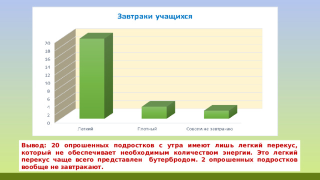 Вывод: 20 опрошенных подростков с утра имеют лишь легкий перекус, который не обеспечивает необходимым количеством энергии. Это легкий перекус чаще всего представлен бутербродом. 2 опрошенных подростков вообще не завтракают. 