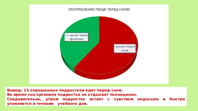 Вывод: 15 опрошенных подростков едят перед сном. Во время сна организм подростка не отдыхает полноценно. Следовательно, утром подросток встает с чувством недосыпа и быстро утомляется в течение учебного дня. 