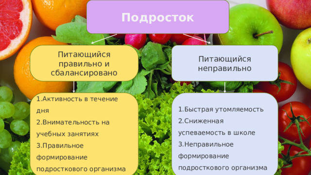 Подросток Питающийся правильно и сбалансировано Питающийся неправильно 1.Активность в течение дня 1.Быстрая утомляемость 2.Внимательность на учебных занятиях 2.Сниженная успеваемость в школе 3.Правильное формирование подросткового организма 3.Неправильное формирование подросткового организма 