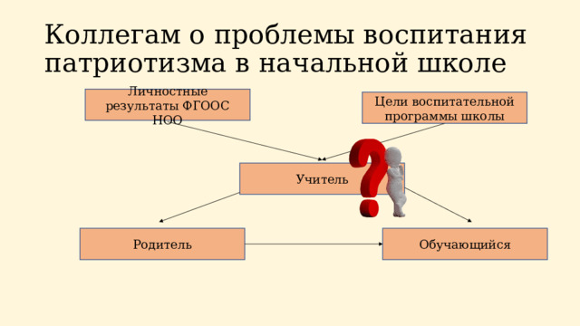 Коллегам о проблемы воспитания патриотизма в начальной школе Личностные результаты ФГООС НОО Цели воспитательной программы школы Учитель Обучающийся Родитель 