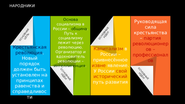 ОСНОВНЫЕ ИДЕИ ОСНОВНЫЕ ОСНОВНЫЕ ИДЕИ ОСНОВНАЯ ИДЕИ ЦЕЛЬ НАРОДНИКИ Основа социализма в России – община . Путь к социализму лежит через революцию. Организатор и вдохновитель революции – интеллигенция . Руководящая сила крестьянства – партия  революционеров – профессионалов Крестьянская революция . Новый порядок должен быть установлен на принципах равенства и справедливости Капитализм в России – привнесённое извне явление. У России свой  исторический путь развития 