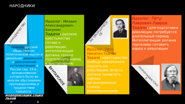 НАРОДНИЧЕСТВО БУНТАРСКОЕ ЗАГОВОРЩИЧЕСКОЕ ПРОПОГАНДИСТСКОЕ НАРОДНИКИ Идеолог: Пётр Лаврович Лавров Задачи : для подготовки революции потребуется длительный период. Интеллигенция должна терпеливо готовить народ к революции Идеолог: Михаил Александрович Бакунин Задачи : русское крестьянство готово к революции, интеллигенция должна только подтолкнуть народ к выступлению течение русской общественно-политической мысли и движение дворянской и разночинной  интеллигенции в России сер. 19 в., возникновение которого было во многом обусловлено противоречиями и трудностями процесса  модернизации социальной   и  политической  в стране Идеолог: Пётр Никитич Ткачёв Задачи : крестьянство вообще невозможно поднять на революцию. Власть должна захватить хорошо организованная группа революционеров 