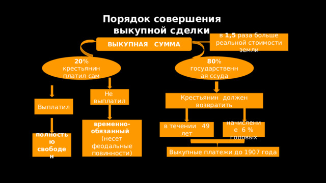 Порядок совершения выкупной сделки в 1,5 раза больше реальной стоимости земли ВЫКУПНАЯ СУММА 20 % крестьянин платил сам 80 % государственная ссуда Не выплатил Крестьянин должен возвратить Выплатил временно-обязанный (несет феодальные повинности) начисление 6 % годовых в течении 49 лет полностью свободен Выкупные платежи до 1907 года 6 
