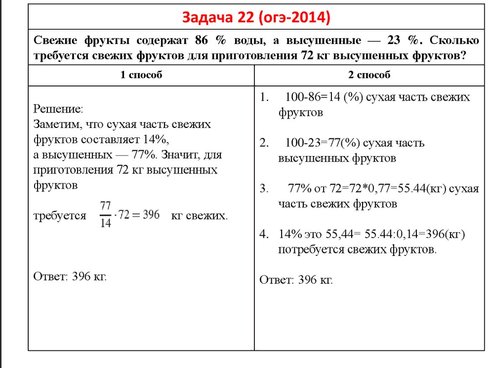 Свежие фрукты содержат 79%воды, а высушенные