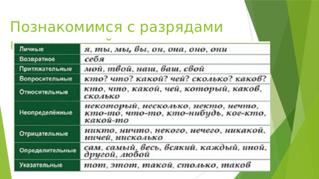 Таблица разряды местоимений 6 класс с примерами Местоимение как часть речи