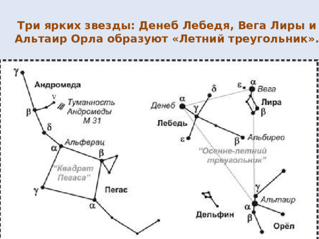 Три ярких звезды: Денеб Лебедя, Вега Лиры и Альтаир Орла образуют «Летний треугольник». 