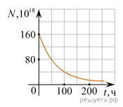На рисунке представлен график зависимости числа нераспавшихся ядер радиоактивного изотопа от времени