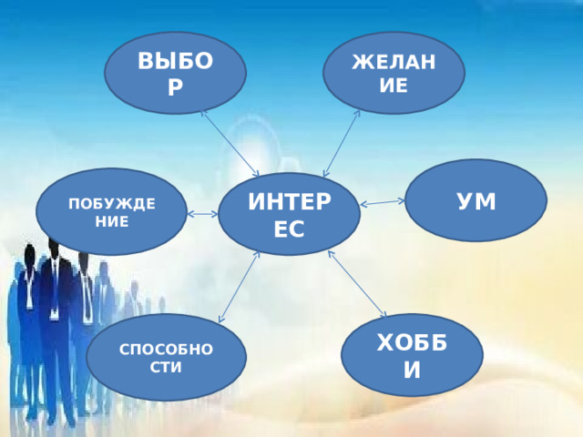 ВЫБОР ЖЕЛАНИЕ УМ ПОБУЖДЕНИЕ ИНТЕРЕС СПОСОБНОСТИ ХОББИ 