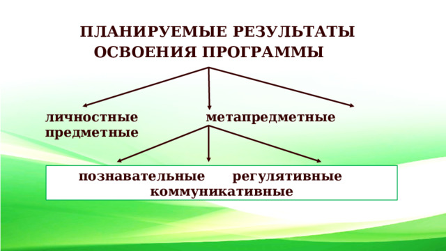 ПЛАНИРУЕМЫЕ РЕЗУЛЬТАТЫ ОСВОЕНИЯ ПРОГРАММЫ личностные метапредметные предметные познавательные регулятивные коммуникативные 