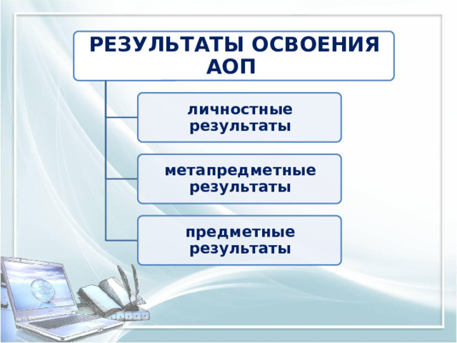 РЕЗУЛЬТАТЫ ОСВОЕНИЯ АОП личностные результаты метапредметные результаты предметные результаты 