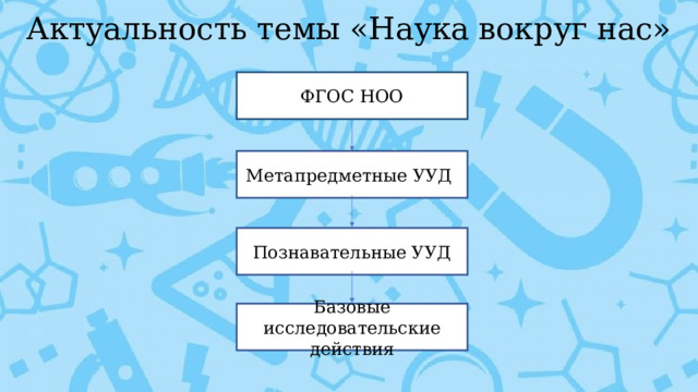 Актуальность темы «Наука вокруг нас» ФГОС НОО Метапредметные УУД  Познавательные УУД Базовые исследовательские действия 