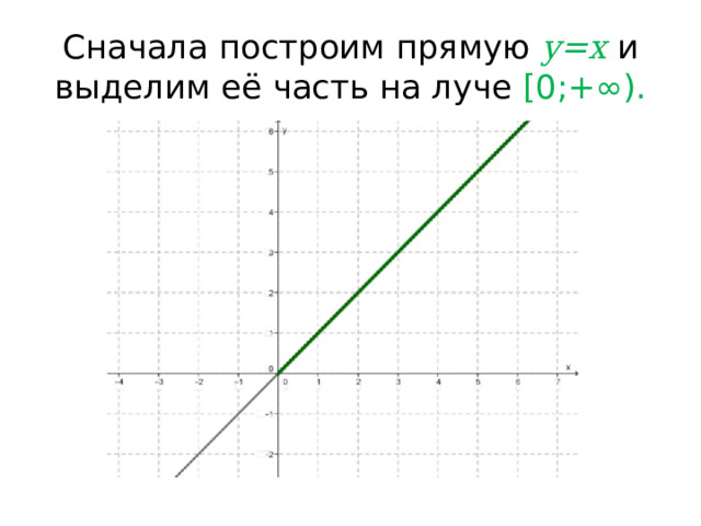 Сначала построим прямую  y=x  и выделим её часть на луче  [0;+∞). 