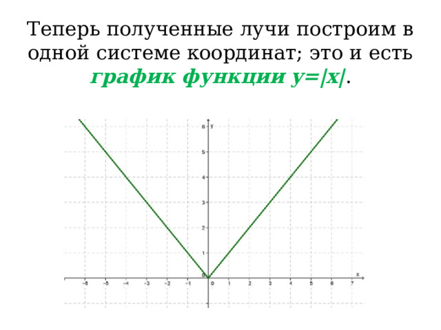 Теперь полученные лучи построим в одной системе координат; это и есть график функции y=|x| . 