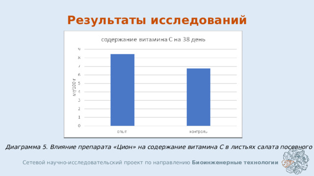 Результаты исследований Диаграмма 5. Влияние препарата «Цион» на содержание витамина С в листьях салата посевного Сетевой научно-исследовательский проект по направлению Биоинженерные технологии  