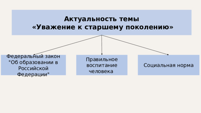 Актуальность темы  «Уважение к старшему поколению» Правильное воспитание человека Социальная норма Федеральный закон 