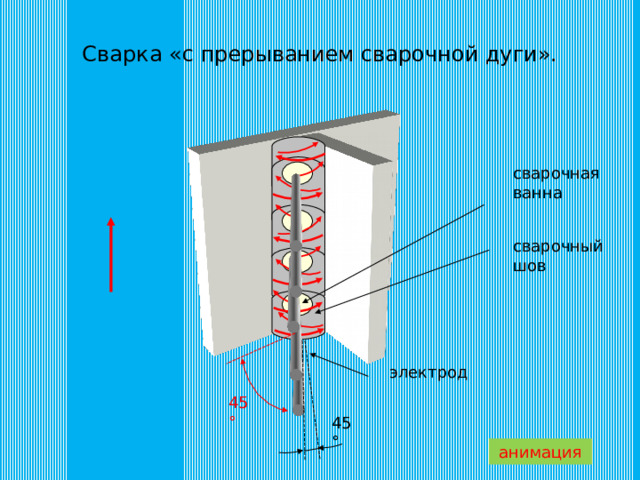 Сварка «с прерыванием сварочной дуги». сварочная ванна сварочный шов электрод 45 ° 45 ° анимация 