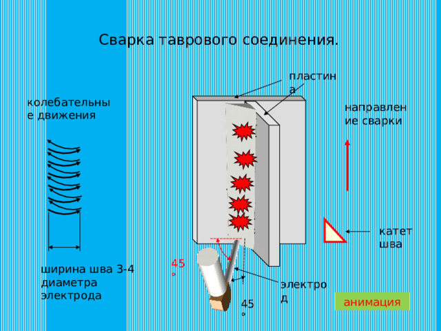 Сварка таврового соединения. пластина колебательные движения направление сварки катет шва 45 ° ширина шва 3-4 диаметра электрода электрод анимация 45 ° 
