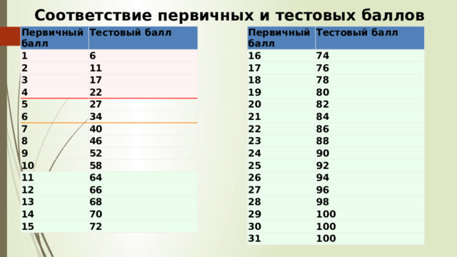 Перевод во вторичные баллы 2023